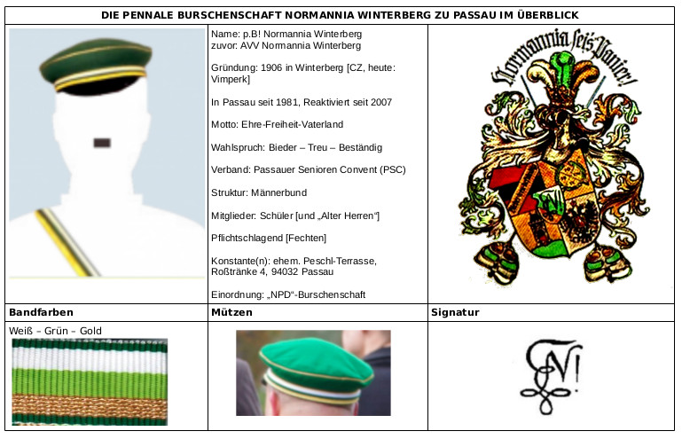 Übersicht: Erkennungszeichen der p. B! Normannia Winternberg